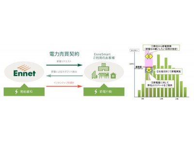 新電力No.1のエネット、節電要請に応えると電気料金を割引特別高圧・高圧向けデマンドレスポンスサービス「EnneSmart夏プログラム2018」提供開始