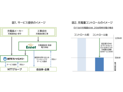 エネット、NTTアノードエナジー夜間充電シフトと充電用時間帯別料金の提供で社用車のEVスマート充電の活用をサポート