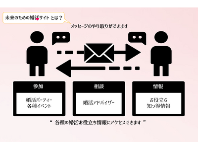 無料で使える婚活サイト「未来のための婚活サイト」がスタート！　検索し気になる相手にメッセージを送れる、結婚価値観診断ができる、同性婚の相手探しにも対応