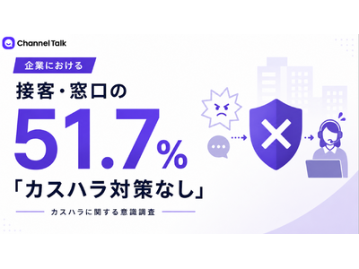 接客・窓口の51.7%が「カスハラ対策なし」と回答。対策不足で43.5%がモチベ低下、28%が「退職したい」と切実な声。カスハラに関する意識調査の結果を公開