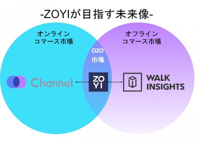 アジアNo.1の店舗向けビックデータ解析サービスを展開するZOYI、シリーズB でグローバルブレインなどから4.5億円の資金調達を実施