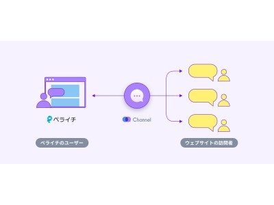 顧客コミュニケーション・サービスのチャネル（Channel.io）、ウェブページ作成ツールの『ペライチ』と連携