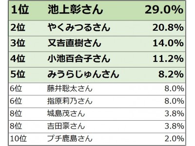 3月1日は「切抜の日」　クリッピングを活用していそうな著名人1位は池上彰さん　～情報収集に関する調査～