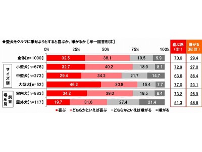 ホンダアクセス調べ　愛犬をクルマに乗せると嫌がる？喜ぶ？「喜ぶ派」は7割　愛犬とのお出かけ人気スポットランキング　1位は「大きな公園・牧場」