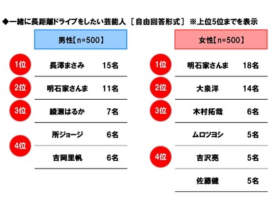 ホンダアクセス調べ　一緒に長距離ドライブをしたい芸能人　男性回答1位「長澤まさみさん」、女性回答1位「明石家さんまさん」