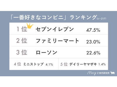 【MERY Z世代研究所 コンビニ事情調査】Z世代女子がスイーツを買うコンビニ、セブンイレブンを抑え第1位は…!？