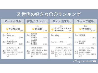 【MERY Z世代研究所 エンタメ調査】Z世代に人気のタレント、キャラクター、お笑い芸人 etc.を大調査各ジャンルで1位に輝くのは誰だ！