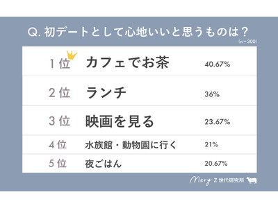 【MERY Z世代研究所 恋愛調査】本気の恋は「カフェでお茶から」が王道！割り勘は、Z世代の常識なの！？Z世代の恋愛エトセトラ調査発表！