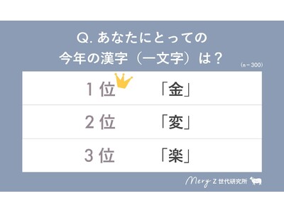 【MERY Z世代研究所調査】Z世代が選んだ「今年の漢字」＆「2025年やりたいこと」ランキングを公開！