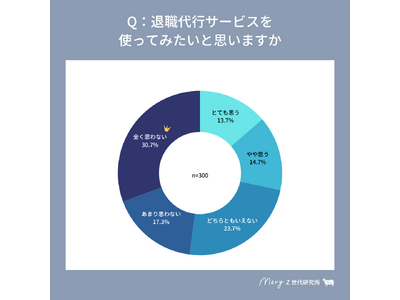 【MERY Z世代研究所調査】Z世代の退職代行サービスの利用意向は約28%、利用経験有は3%に留まる。一方、必要なサービスだと思う層は50%を超える結果に。