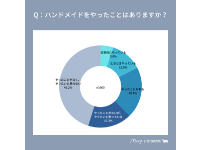 【MERY Z世代研究所 ハンドメイドに関する調査】SNS時代が創り出した、クリエイト欲はハンドメイドブームでさらに加速へ