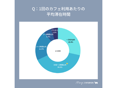 【MERY Z世代研究所 カフェ利用調査】利用頻度・好意度ともにTOPはスタバに軍配も、好意度ではコメダ珈琲がスタバに迫る結果に