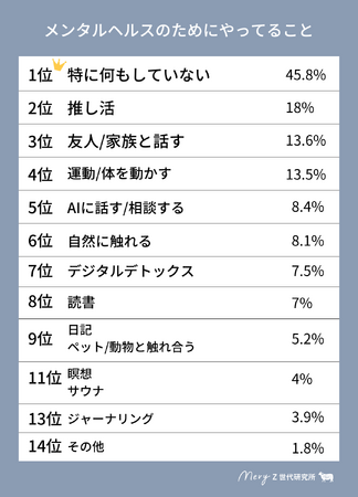 【MERY Z世代研究所 ヘルスケア調査】Z世代のメンタルケア、1位は「推し活」18.0%。「AIに話す」8.4%が友人・家族に迫る。心の支えは"推し"と"AI"へ