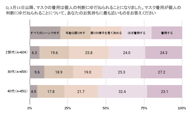 Z世代の４割で「アフターマスク消費」がスタート！マスク着用派が多い一方で、購入したもの１位は「リップ」！のメイン画像