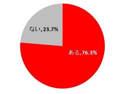 女性600名に聞いた 白髪に関する意識調査 女性の70 以上が30代までに 初白髪 を経験 初白髪女子 は30代から増加中 企業リリース 日刊工業新聞 電子版