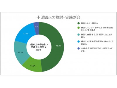 3歳以上の子を持つ親の半数以上が「子どもの歯の矯正を考えたことがある」/気になる値段は「50万円以下」が6割以上/矯正方法はマウスピースなど「目立たない矯正」が約4割