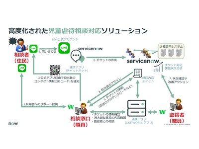 ServiceNow Japan、LINE、LINE WORKSと連携することで、汎用性の高い問合せ対応ソリューションモデルを開発