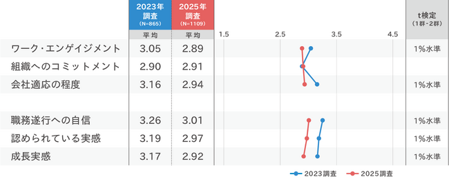 「キャリア入社者のオンボーディングと組織適応に関する現状把握調査」の分析結果を発表