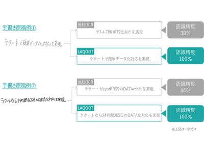 AI OCR「LAQOOT(R)」に、新プラン登場！月額費用10,000円（税別）でご利用可能なAI OCR「LAQOOTミニ」サービス開始のお知らせ