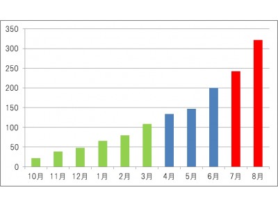 第4四半期の中小企業（300人以下）での導入割合は73％超！純国産RPA『Robo-Pat（ロボパット(R)）』リリース10か月で300ライセンス突破！