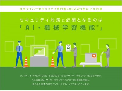 【インフォグラフィック公開】日米セキュリティ専門家400名に聞いたAI・機械学習に関する意識・実態調査・日米比較