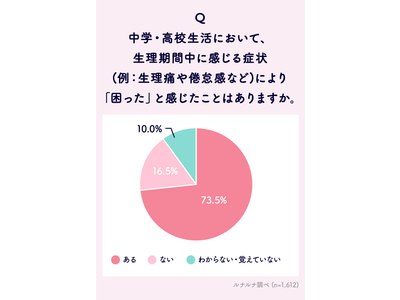 女子中高生（時代）の生理事情に関する意識調査