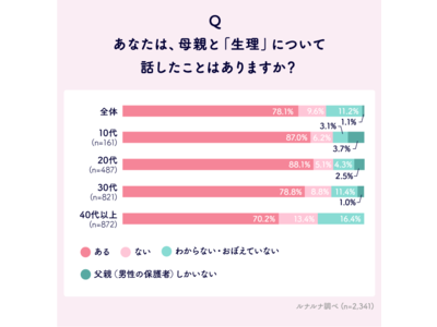 女性の健康に関する母娘のコミュニケーションについての意識調査