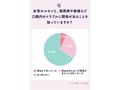 女性ホルモンと口腔内トラブルに関する意識・実態調査