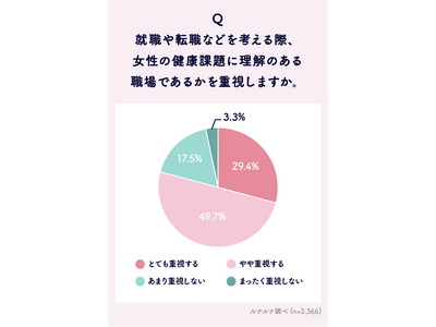 女性の健康課題と働き方に関する意識・実態調査