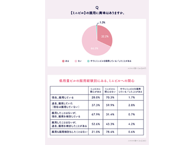 ミニピルに関する意識調査