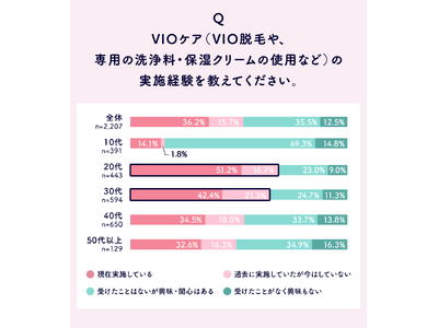 フェムケアに関する意識・実態調査