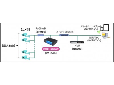 映像圧縮システム・VMS・IoT技術を活用した映像事業の取組み強化