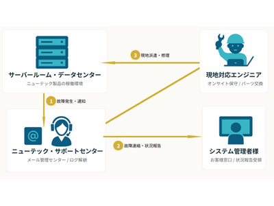 ニューテック、ハードウェア故障を自動検知し、スムーズな保守手配を