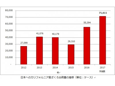 カリフォルニア産ざくろのシーズンが到来　2017年度の日本への出荷量 約7万ケースの見通し