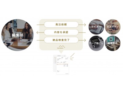 編集部の業務を楽にする「DearMedia」正式サービス開始！「発注書」「請求書」を自動で作成、管理と制作進行をクラウド上で簡便化