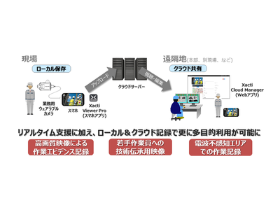 ブレない遠隔支援ソリューション「Xactiクラウドサービス」を新たに提供開始