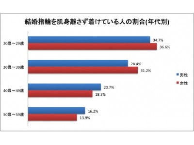 いい夫婦の日特別調査：結婚指輪の着用率についてのアンケート