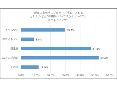 2017年のクリスマス、交際相手のいる男性11.3%がプロポーズ予定！その内の約9割が婚約指輪アリのプロポーズ