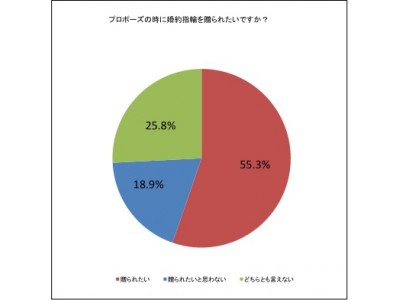 6月3日は プロポーズの日 週末デートに間に合う ダイヤモンドプロポーズ をイマドキカップルの7割が支持 企業リリース 日刊工業新聞 電子版