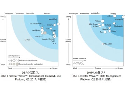 米調査会社が認めるDSPとDMPのグローバルリーダー、メデイアマスが日本のビジネスを強化