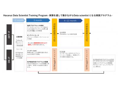 即戦力となるデータサイエンティストを輩出するデータミックスが京都で展開するAIソリューション提供会社のハカルスとエンジニア向けの独自データサイエンティスト育成プログラムを共同開発