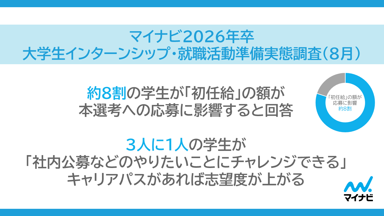 「マイナビ 2026 年卒 大学生インターンシップ・就職活動準備実態調査(8 月)」を発表