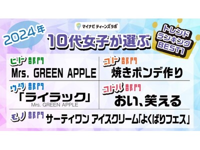 マイナビティーンズラボ【2024年】10代女子が選ぶトレンドランキングを発表！