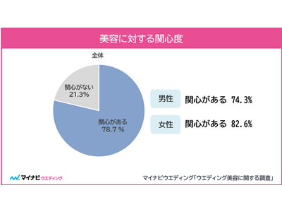 マイナビ、「ウエディング美容に関する調査」を発表