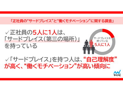 マイナビ、「正社員の“サードプレイス”と“働くモチベーション”に関する調査」を発表