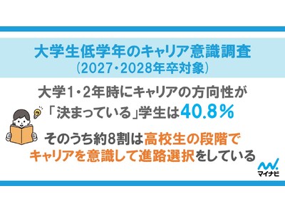 「マイナビ 大学生低学年のキャリア意識調査（2027・2028年卒対象）」を発表