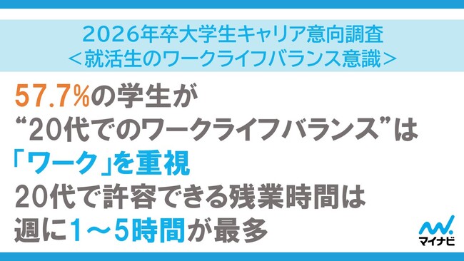 「マイナビ　2026年卒　大学生キャリア意向調査3月＜就活生のワークライフバランス意識＞」を発表