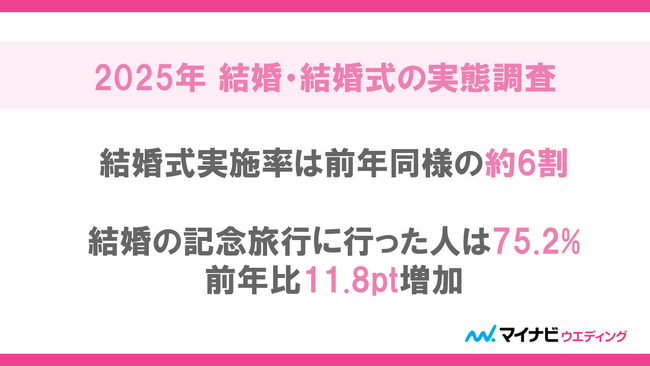プレスリリース「マイナビウエディング、「2025年 結婚・結婚式の実態調査」を発表」のイメージ画像