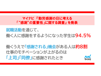 マイナビ 『勤労感謝の日に考える「“感謝”の重要性」に関する調査』