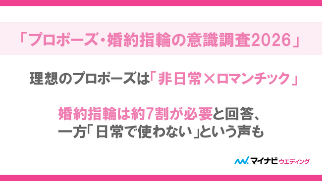 マイナビウエディング、「プロポーズ・婚約指輪の意識調査2026」を発表